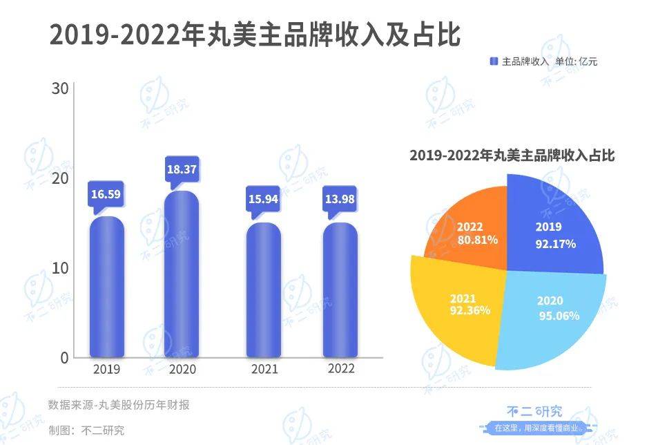 珀莱雅、华熙生物、贝泰妮、丸美股份一季报PK，谁是“卷王”？