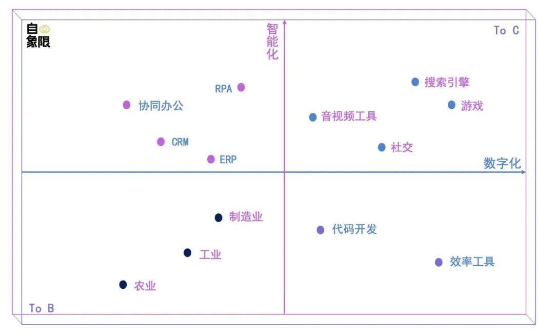 最全ChatGPT创业方向！谁是下个字节跳动？