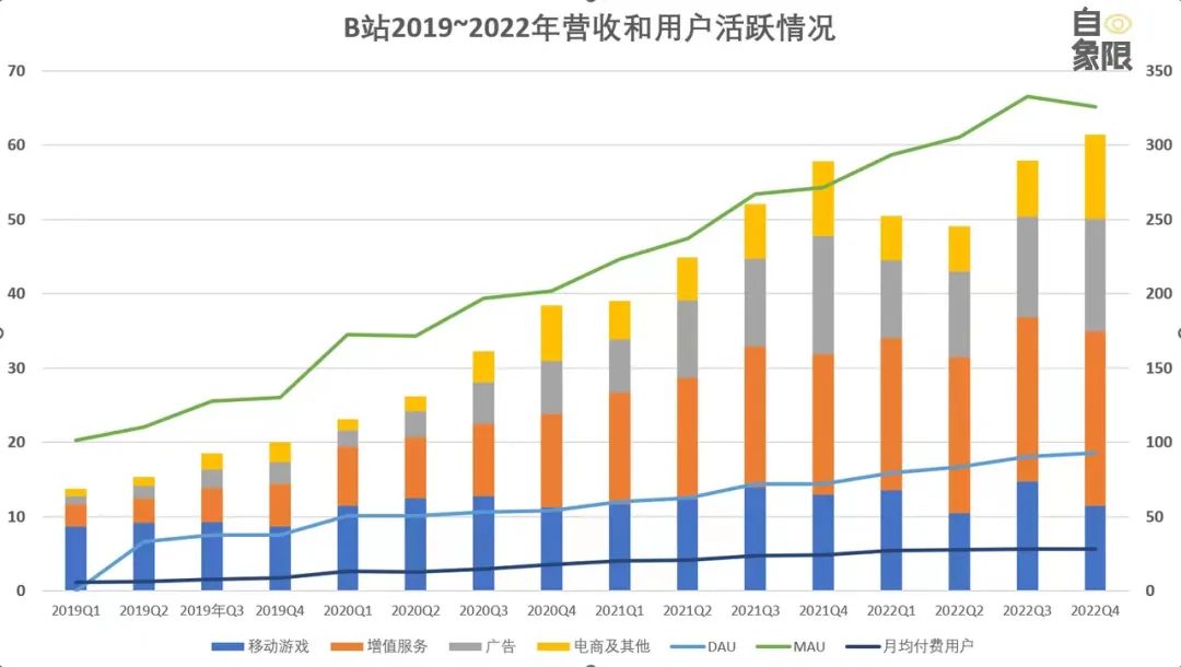 商业化进退两难，B站和小红书还有出路吗？