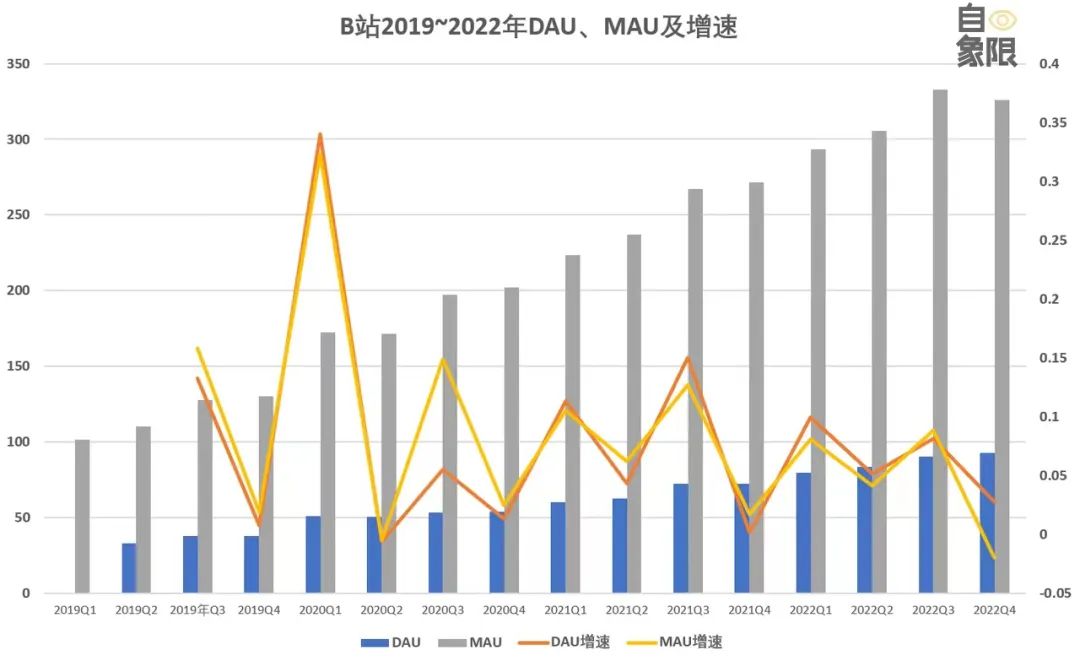 商业化进退两难，B站和小红书还有出路吗？