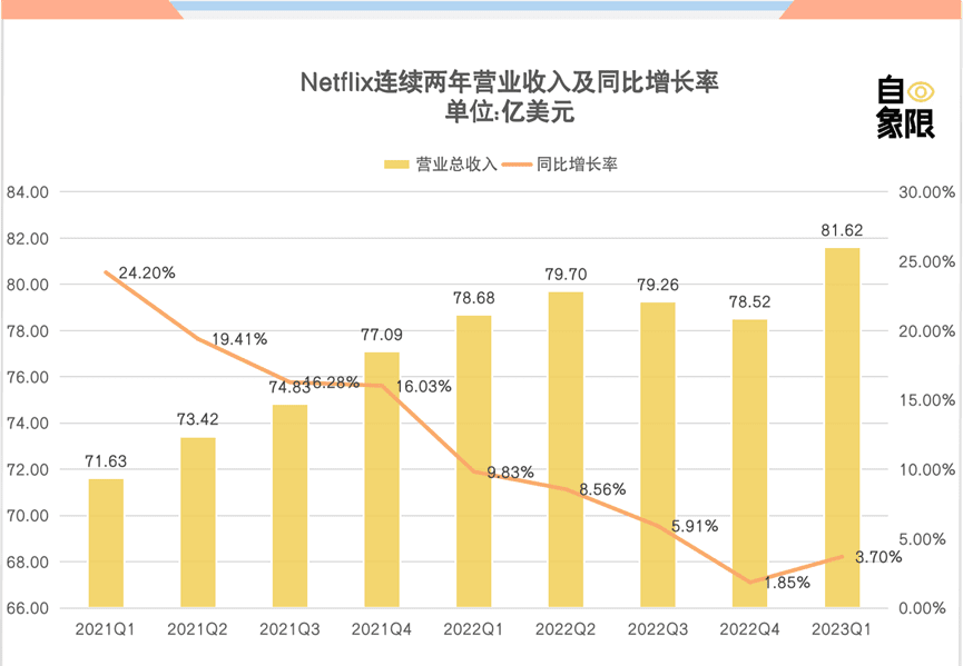 财报表现不佳，奈飞进入阵痛期