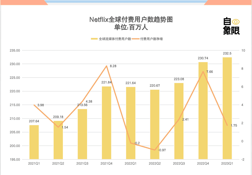 财报表现不佳，奈飞进入阵痛期