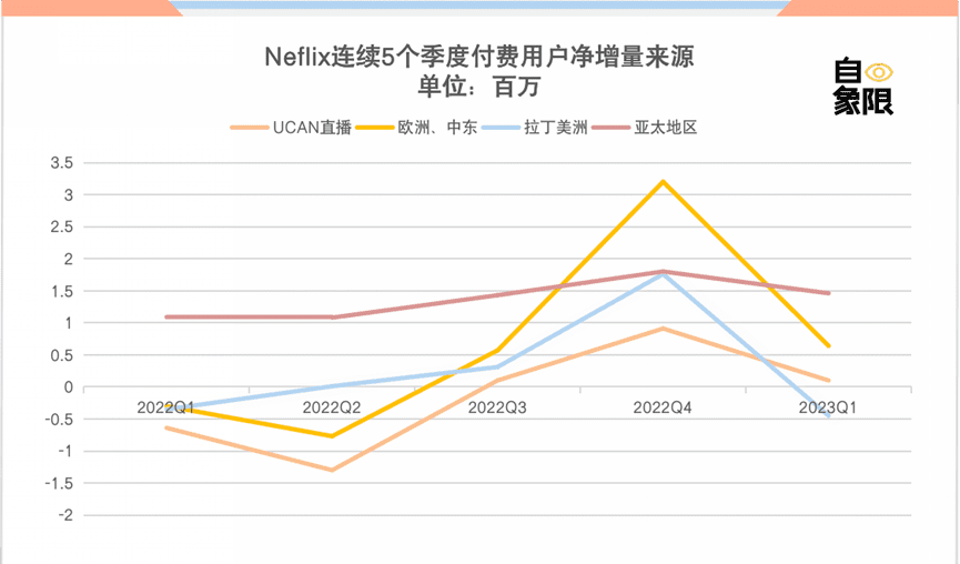 财报表现不佳，奈飞进入阵痛期