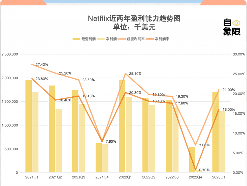 财报表现不佳，奈飞进入阵痛期