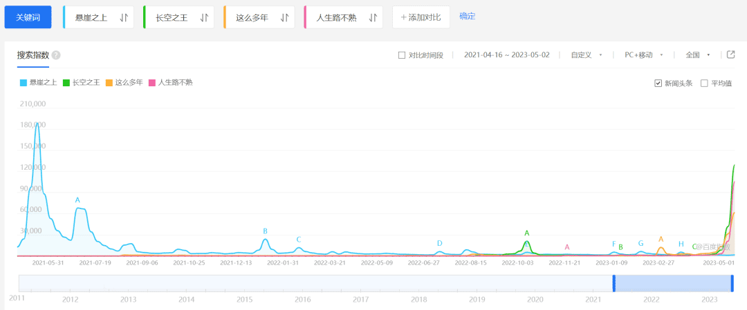 票房哑火，王一博也救不了五一档