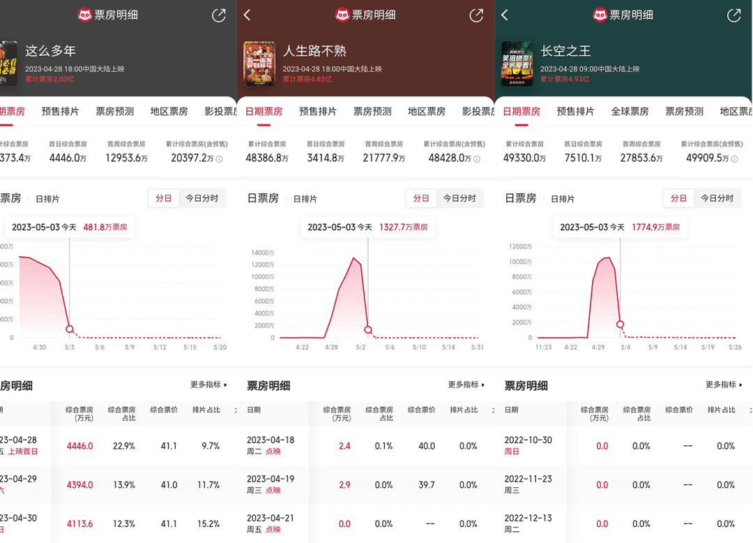 票房哑火，王一博也救不了五一档