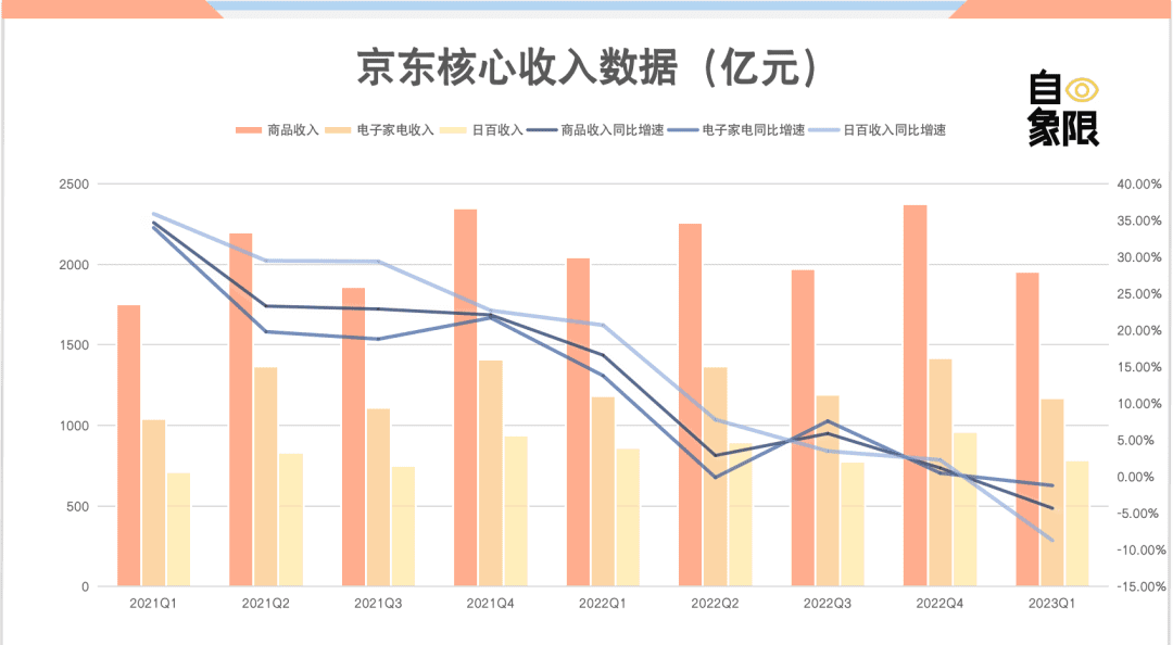 徐雷卸任，刘强东要革自己的命？