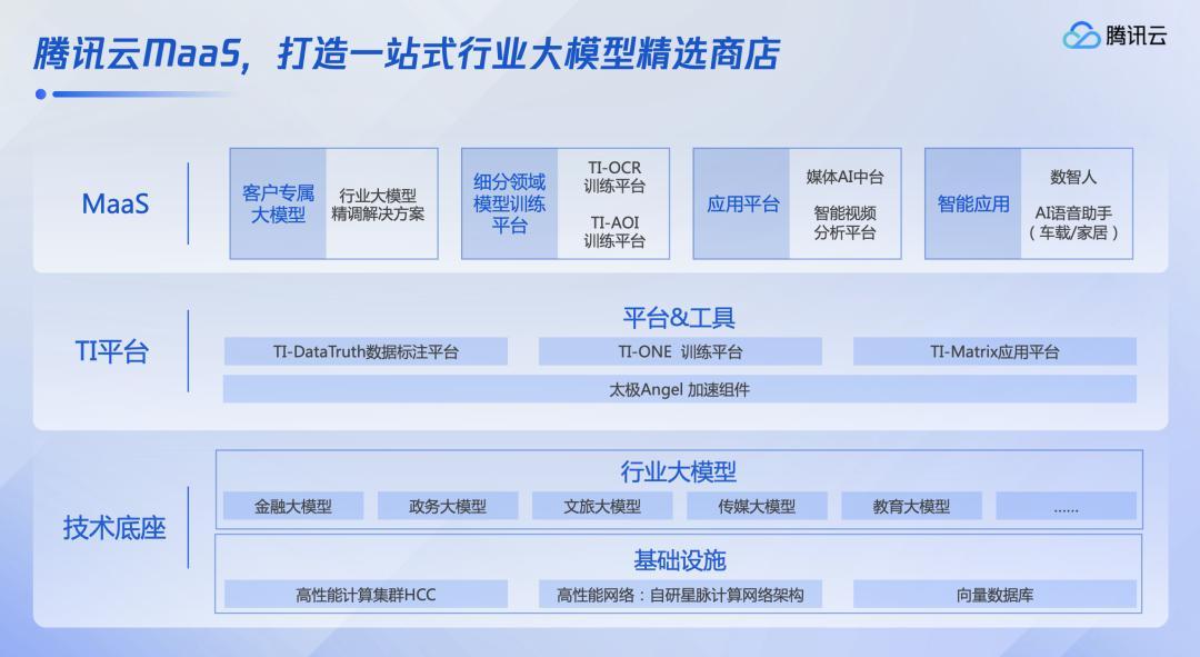 大模型时代，腾讯云“复制”腾讯｜WAIC2023