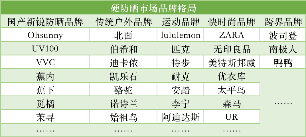 高温引爆防晒需求，谁来瓜分万亿市场？