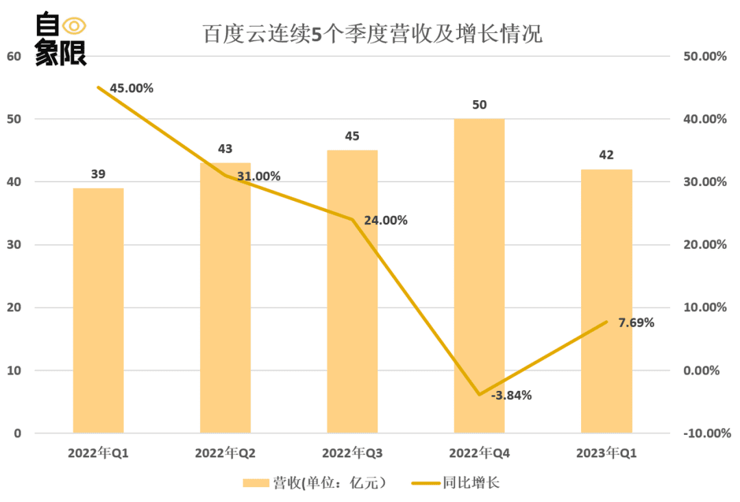 重估百度丨“晚熟”的百度云，能等到春天吗？