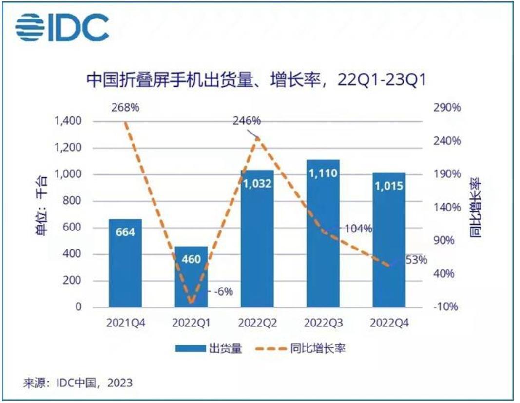 折叠屏，迎来iPhone4时刻？