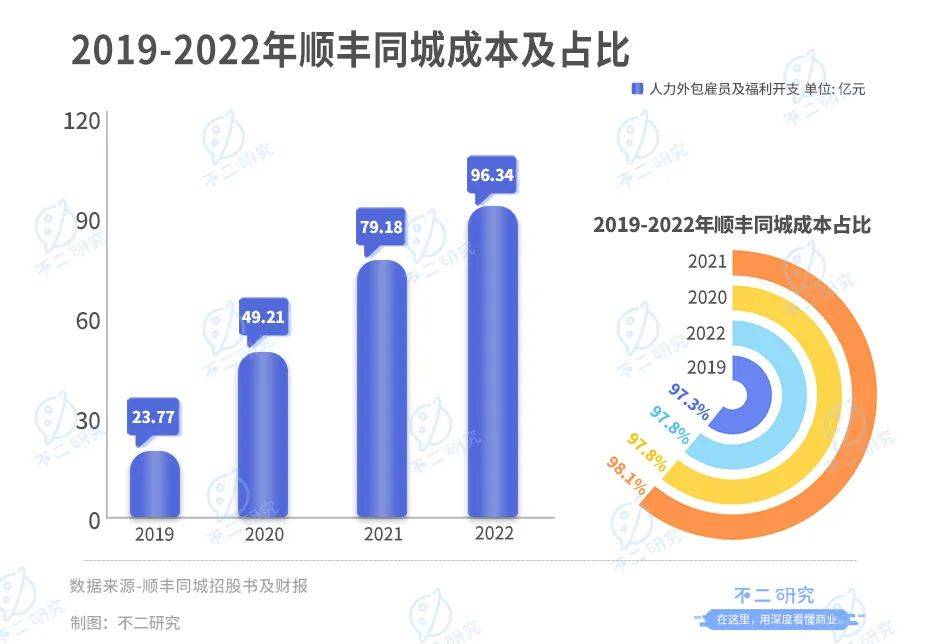 去年亏损近3亿的顺丰同城，近日港股IPO