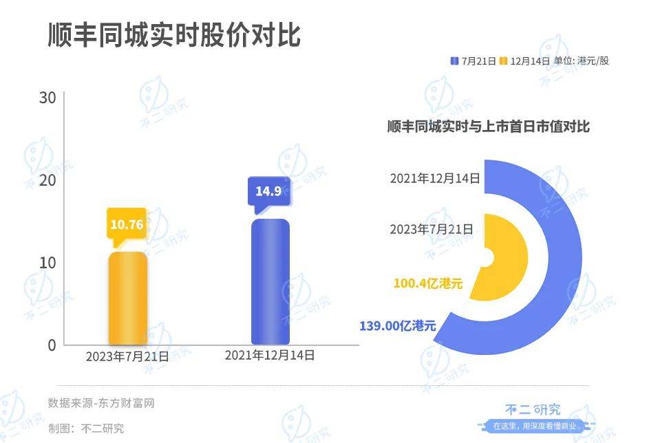 去年亏损近3亿的顺丰同城，近日港股IPO