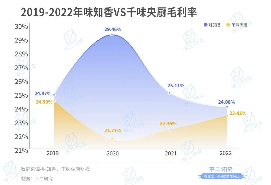 味知香VS千味央厨，谁是预制菜新王？