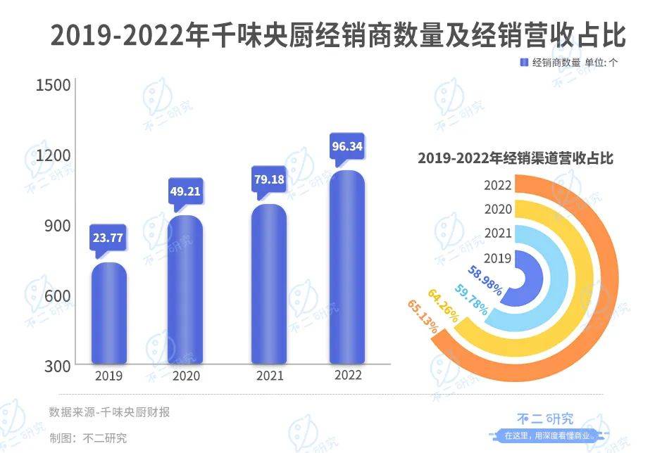 味知香VS千味央厨，谁是预制菜新王？