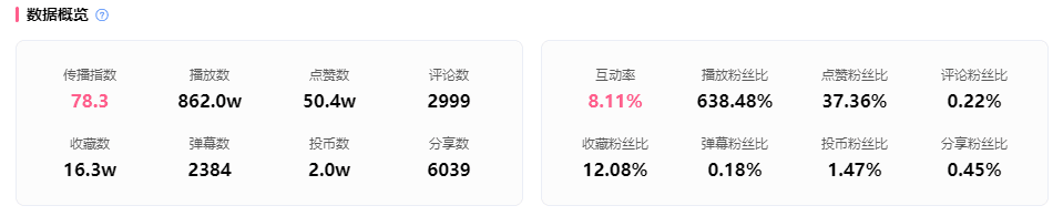 被B站用户高赞的广告文案：暴涨900万播放