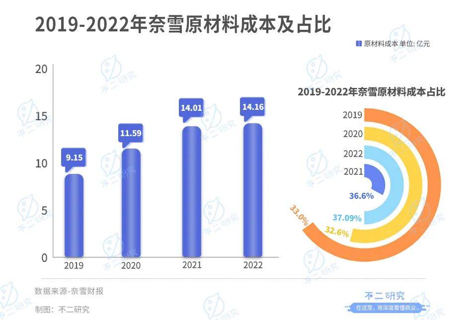 奈雪上市两年，市值蒸发200亿港元