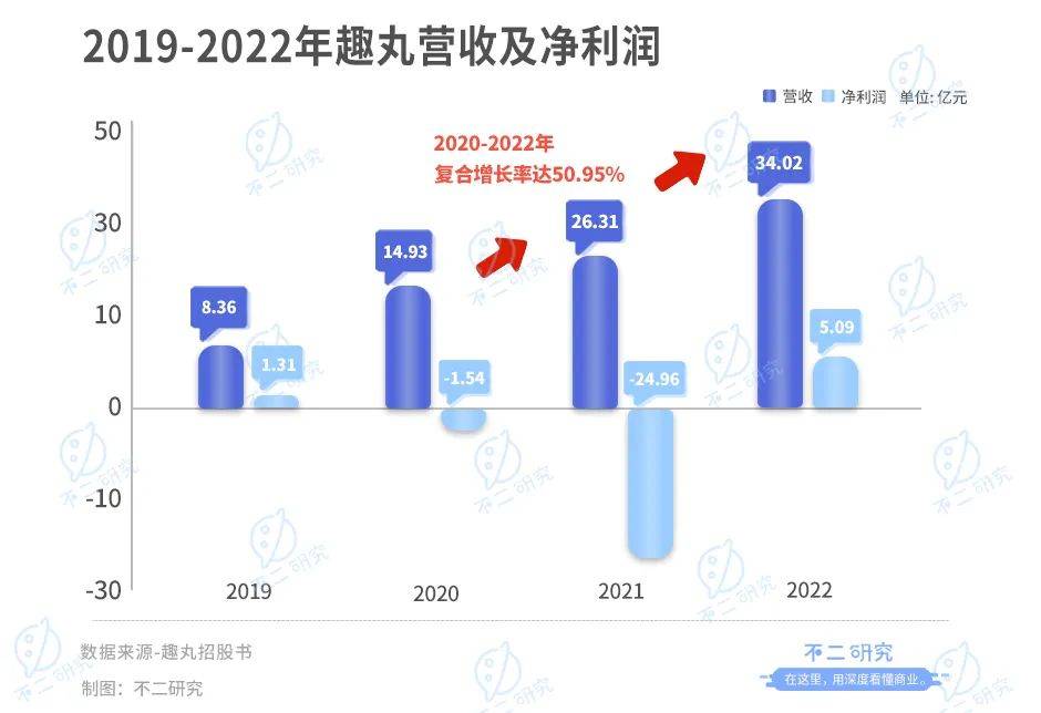 语音直播下半场，趣丸集团再战IPO。