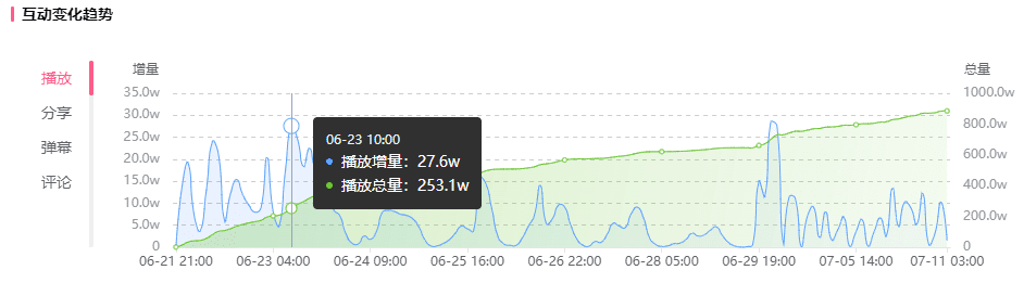 低粉高播放！30万粉竟打造900万播放的B站恰饭