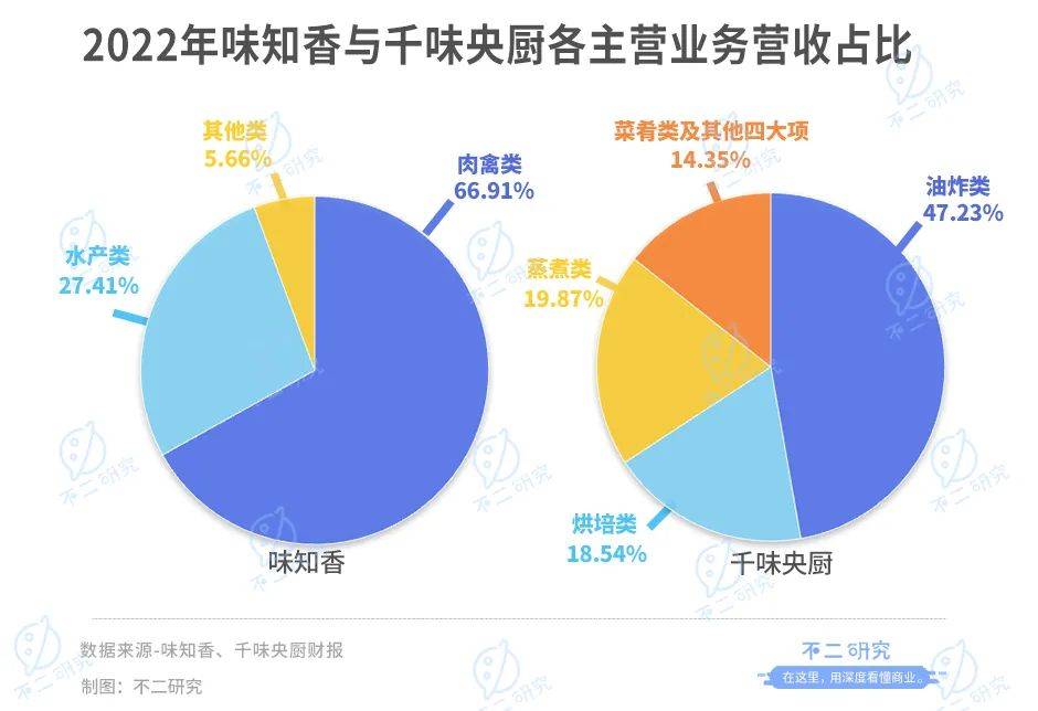 味知香VS千味央厨，谁是预制菜新王？