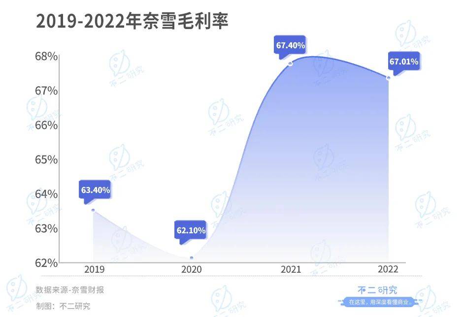 奈雪上市两年，市值蒸发200亿港元