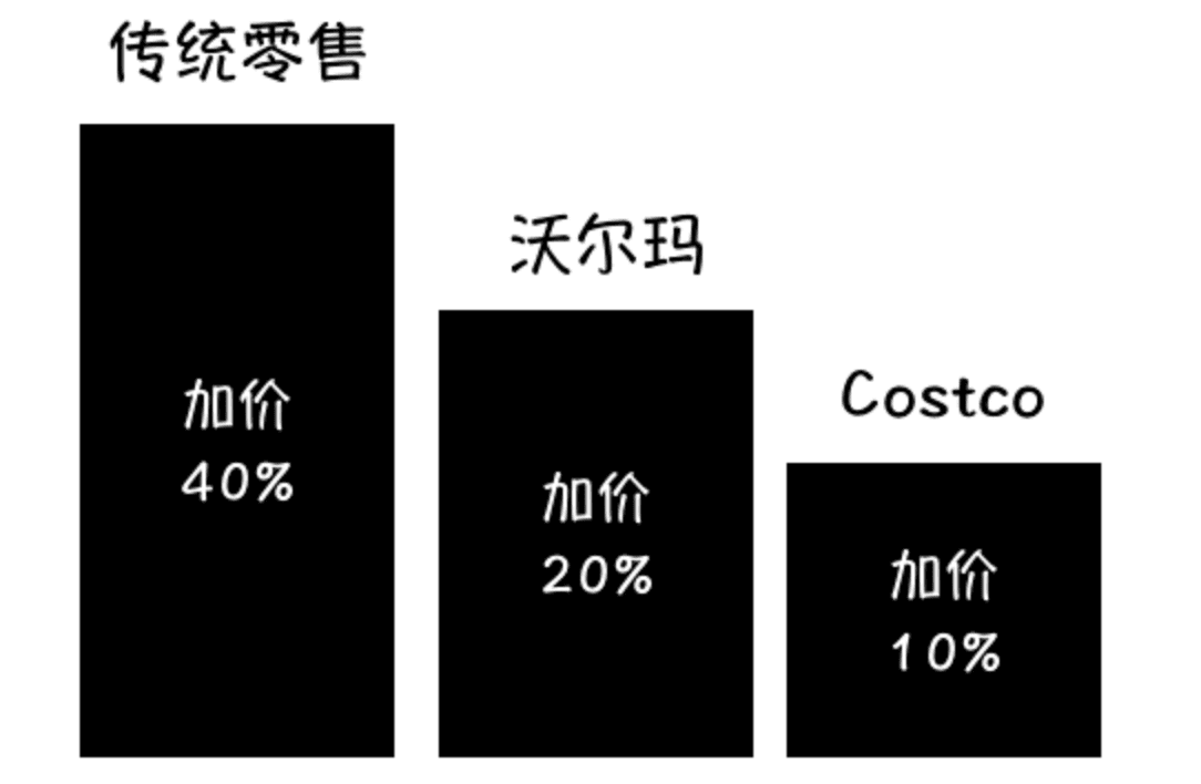 60块年费的Costco，如何锁住上亿会员？