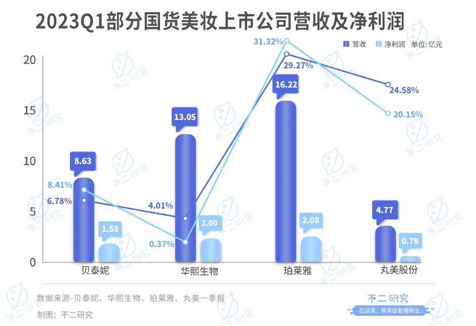 珀莱雅、华熙生物、贝泰妮、丸美股份一季报PK，谁是“卷王”？