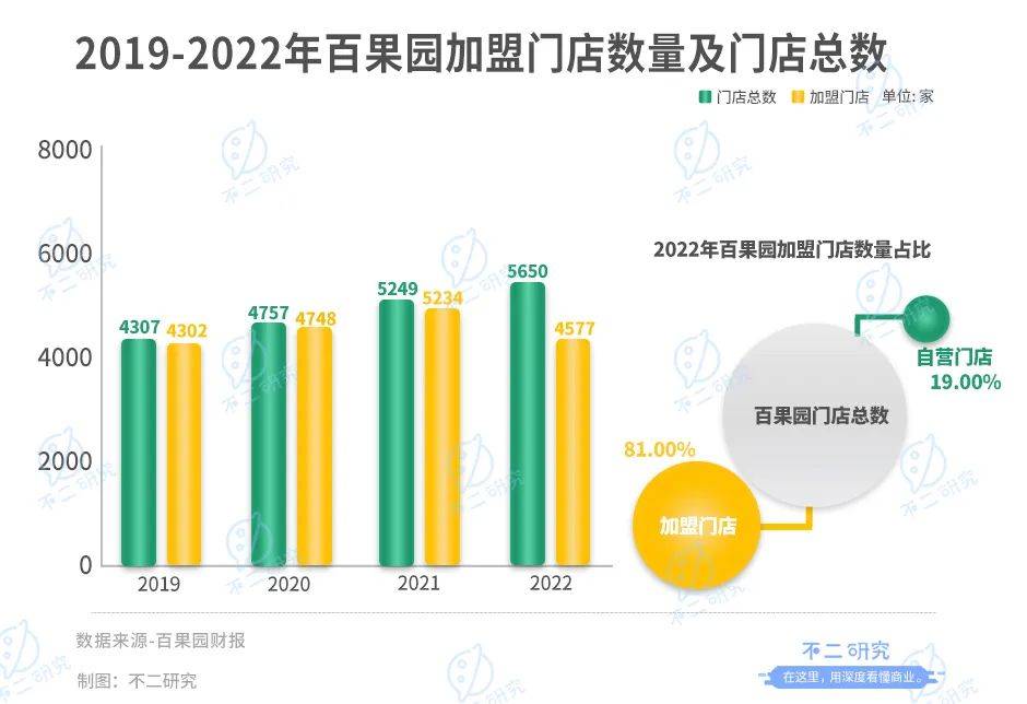 上市后首份年报，百果园净利率不足3%