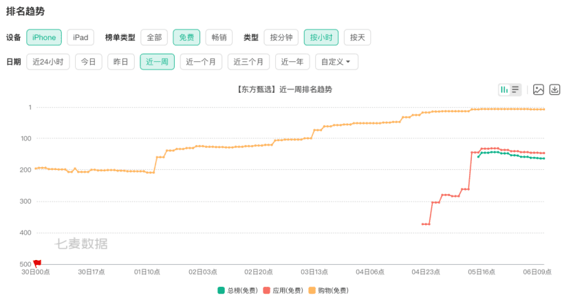 东方甄选，借鸡生蛋