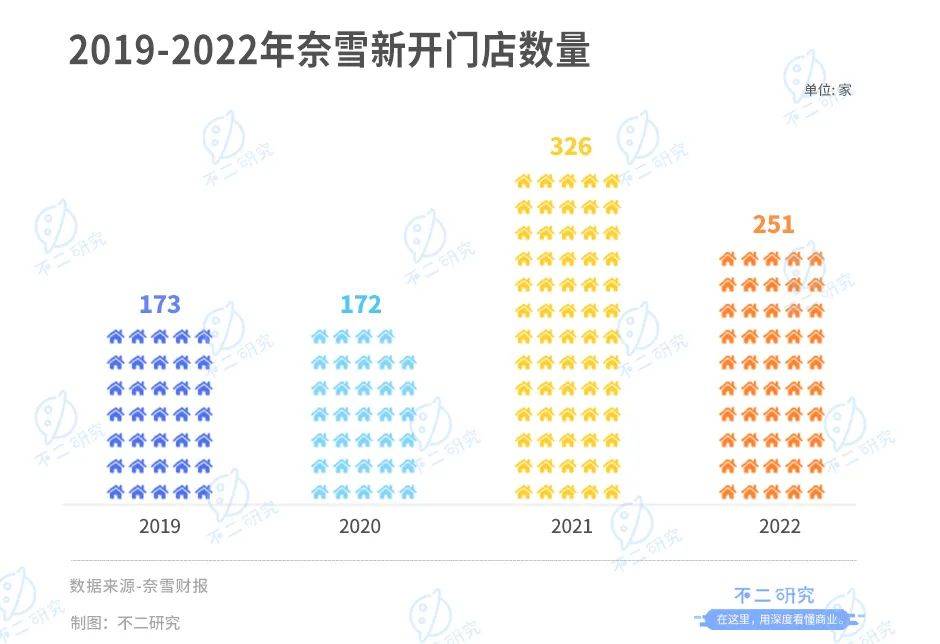 奈雪上市两年，市值蒸发200亿港元