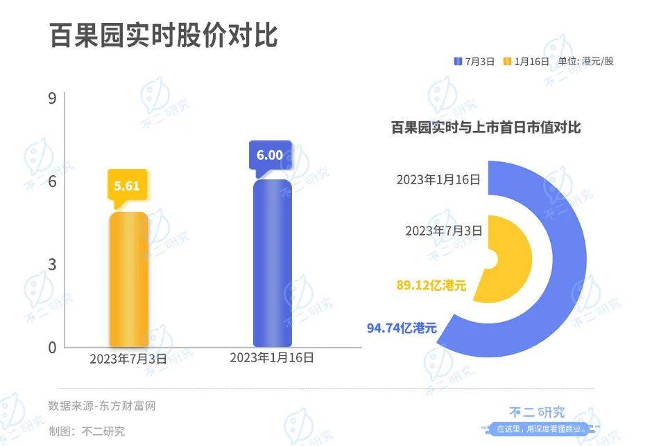 上市后首份年报，百果园净利率不足3%