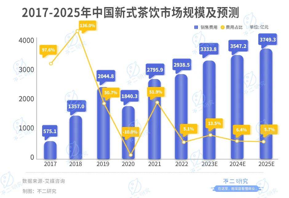 奈雪上市两年，市值蒸发200亿港元