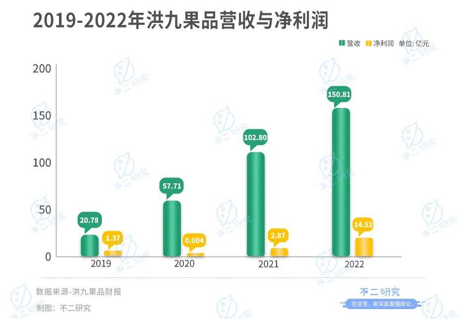 上市后首份年报，百果园净利率不足3%