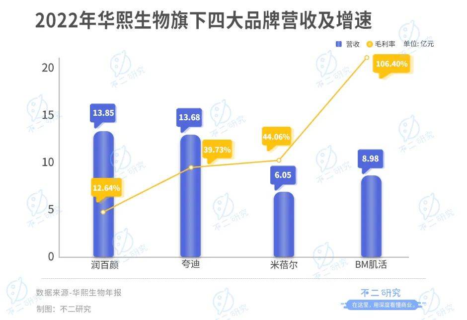 珀莱雅、华熙生物、贝泰妮、丸美股份一季报PK，谁是“卷王”？