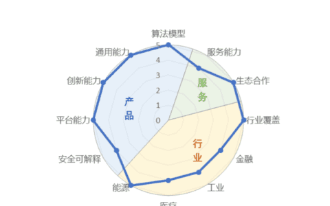 中国AI看百度！国际权威测评文心大模型3.5总分第一，算法模型第一，行业覆盖第一