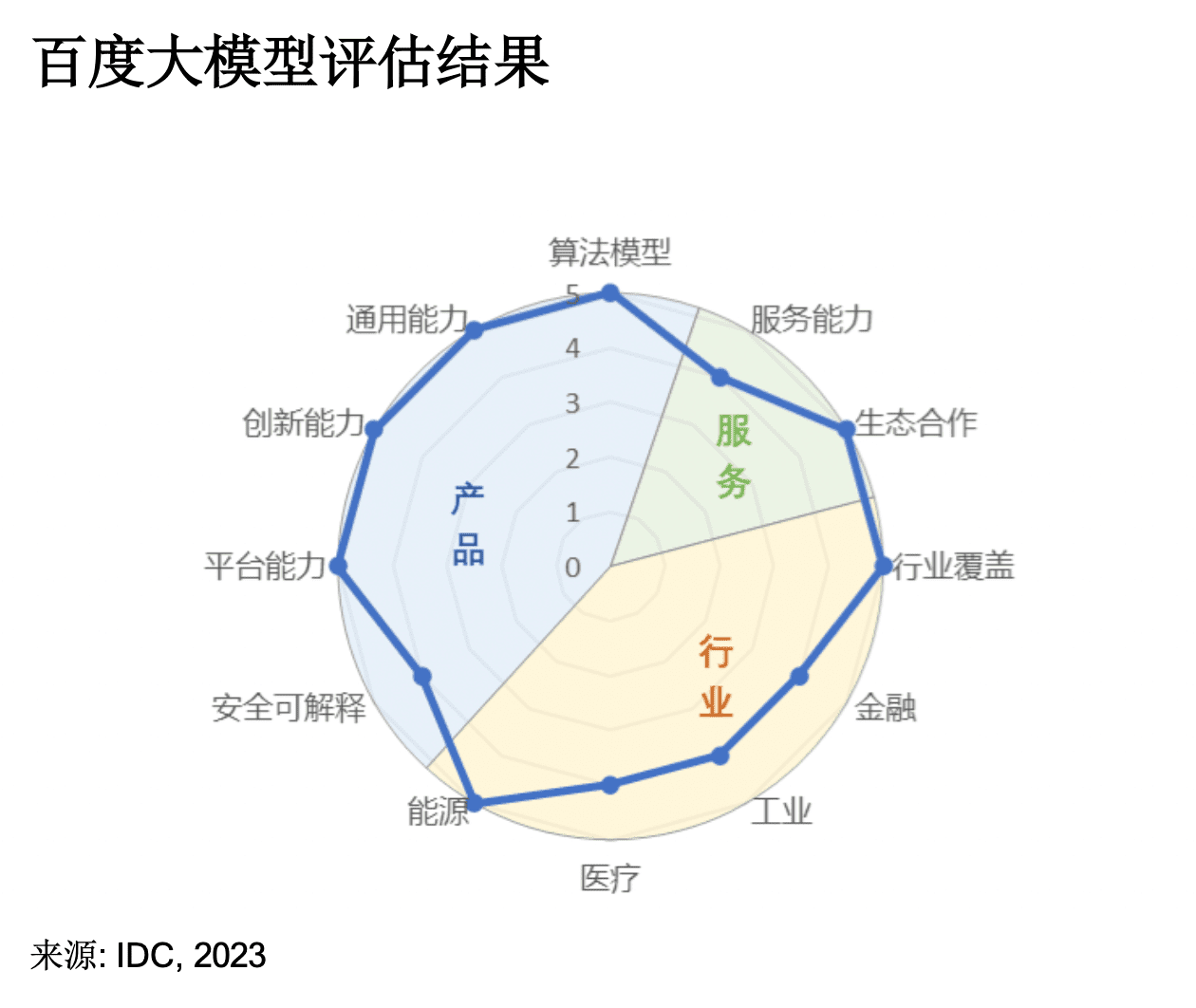 中国AI看百度！国际权威测评文心大模型3.5总分第一，算法模型第一，行业覆盖第一