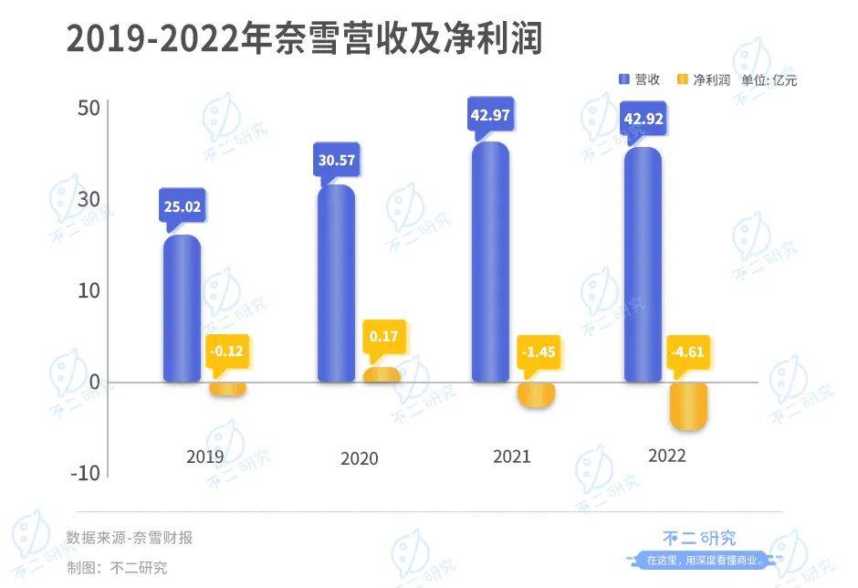 奈雪上市两年，市值蒸发200亿港元