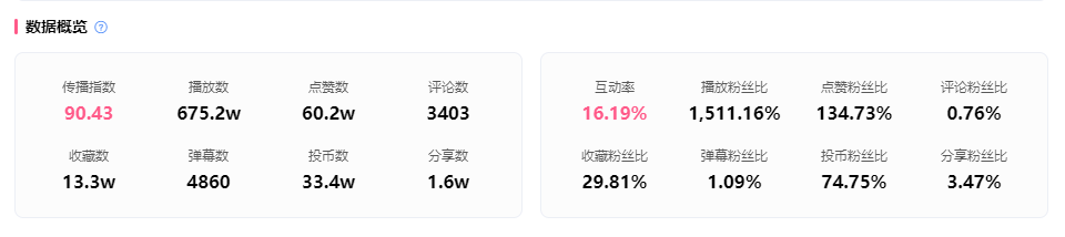 低粉高播放！30万粉竟打造900万播放的B站恰饭