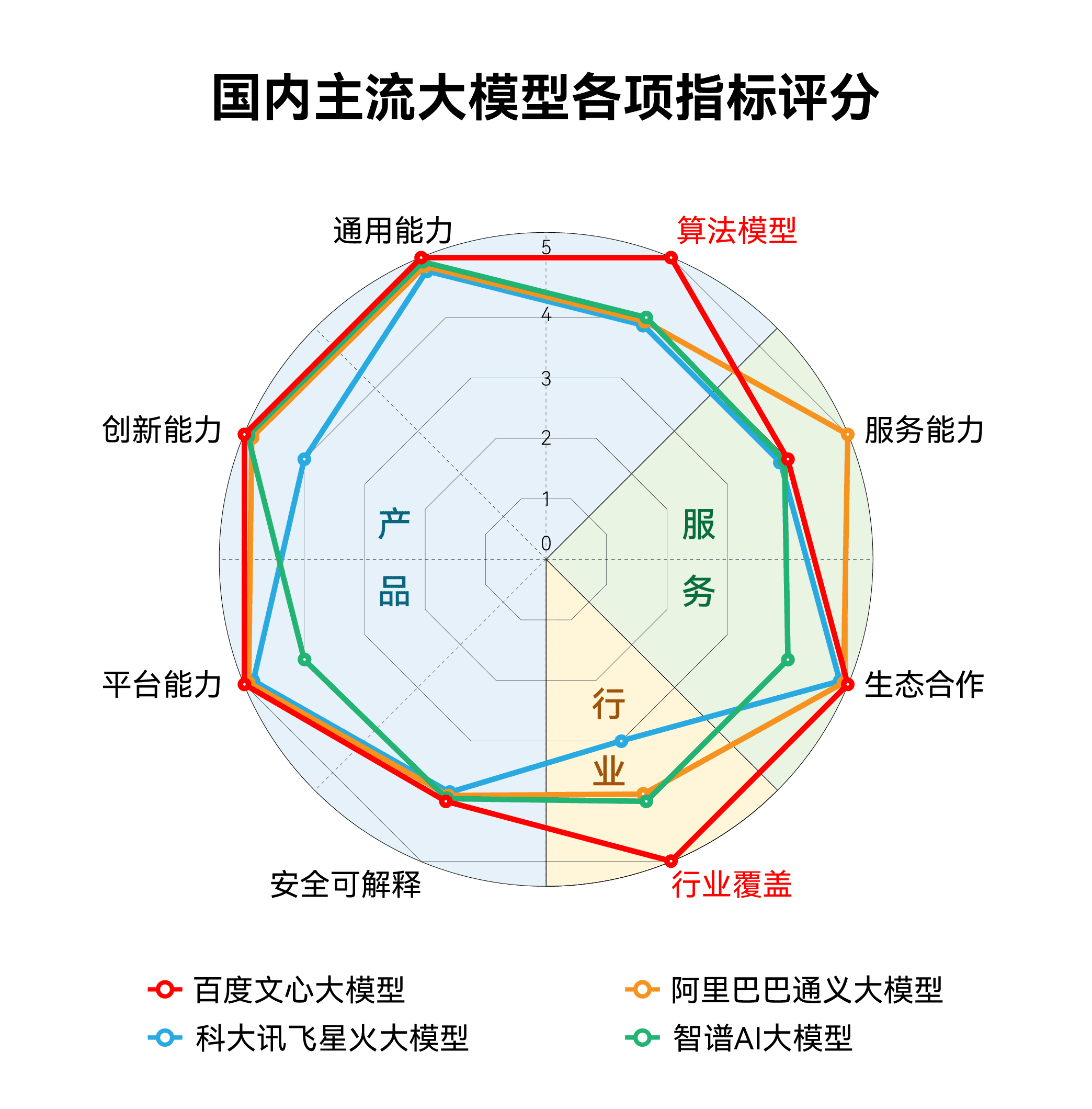 中国AI看百度！国际权威测评文心大模型3.5总分第一，算法模型第一，行业覆盖第一