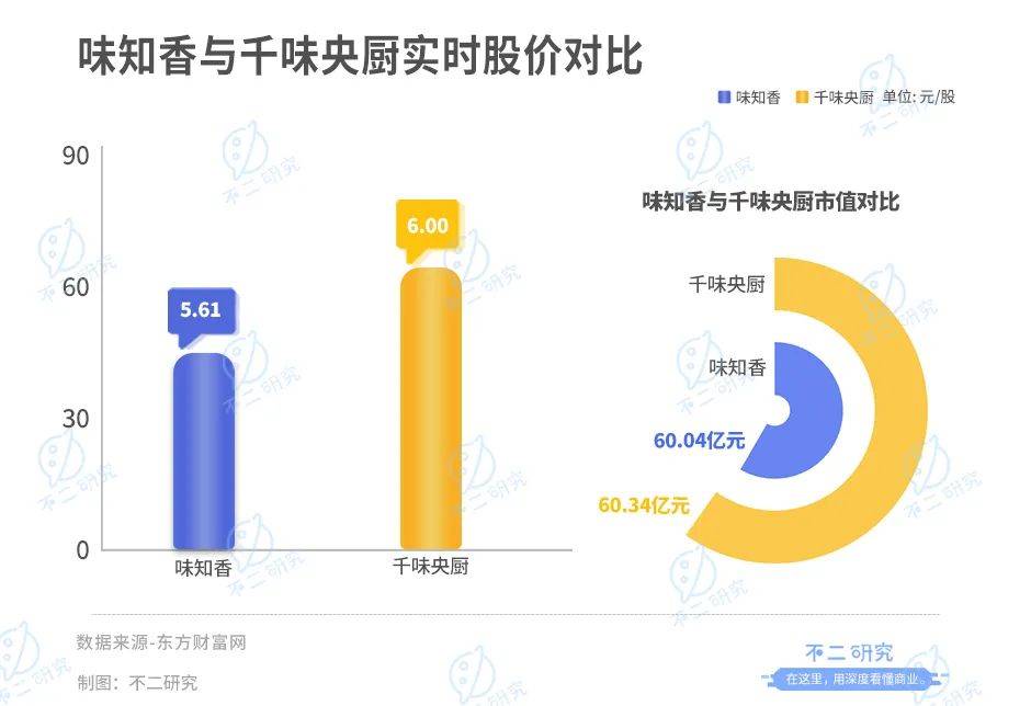 味知香VS千味央厨，谁是预制菜新王？