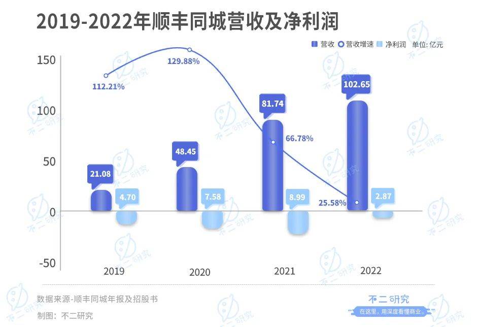 去年亏损近3亿的顺丰同城，近日港股IPO