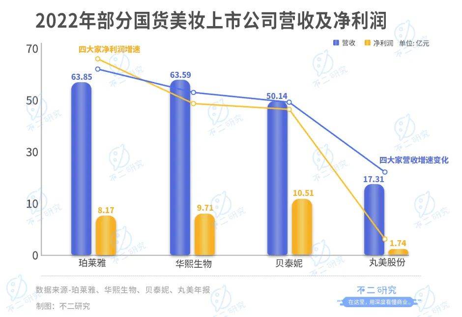 珀莱雅、华熙生物、贝泰妮、丸美股份一季报PK，谁是“卷王”？