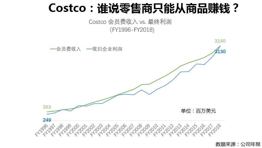 60块年费的Costco，如何锁住上亿会员？