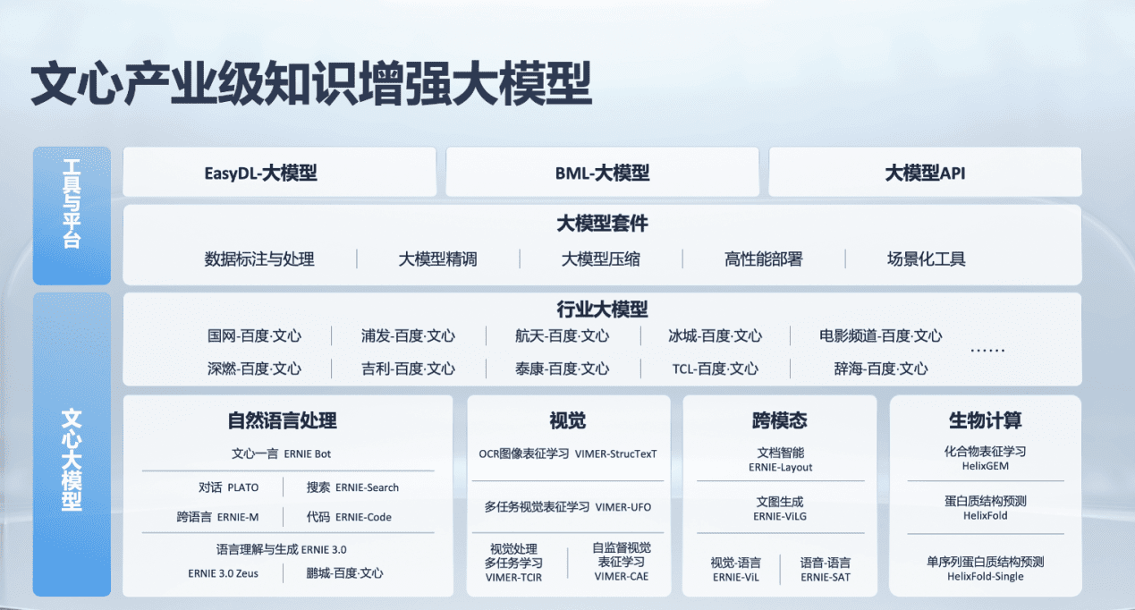 中国AI看百度！国际权威测评文心大模型3.5总分第一，算法模型第一，行业覆盖第一