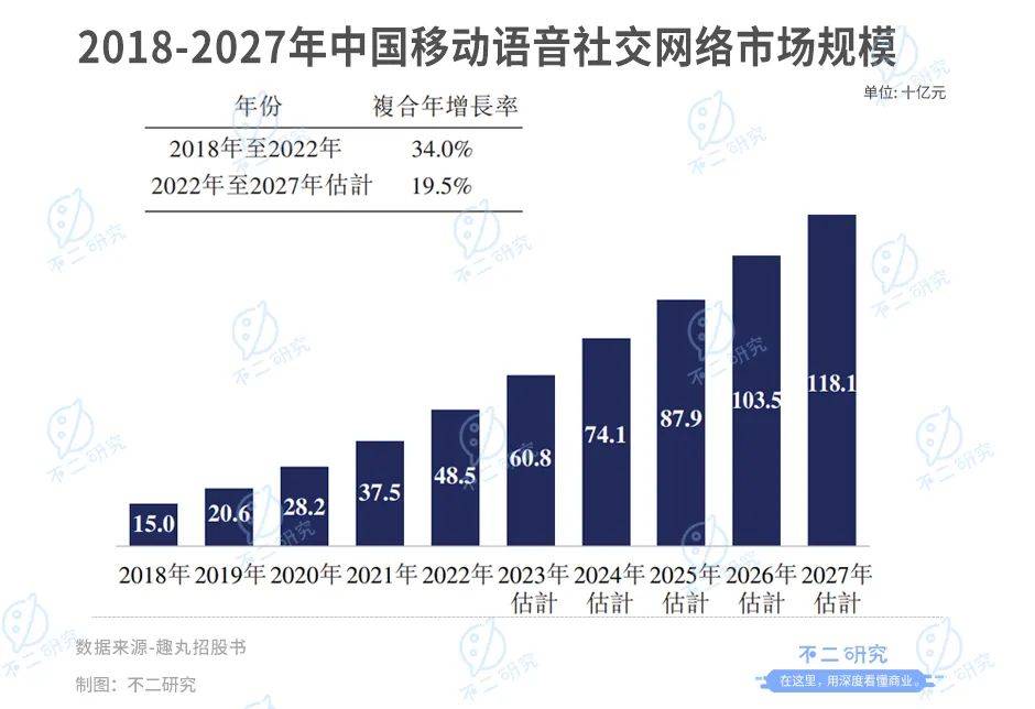 语音直播下半场，趣丸集团再战IPO。