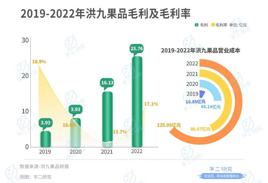 上市后首份年报，百果园净利率不足3%