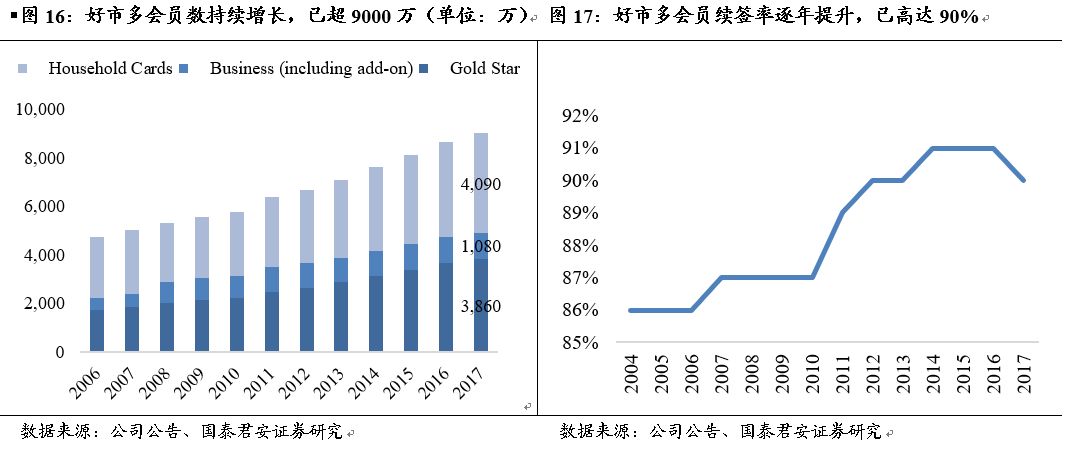 60块年费的Costco，如何锁住上亿会员？