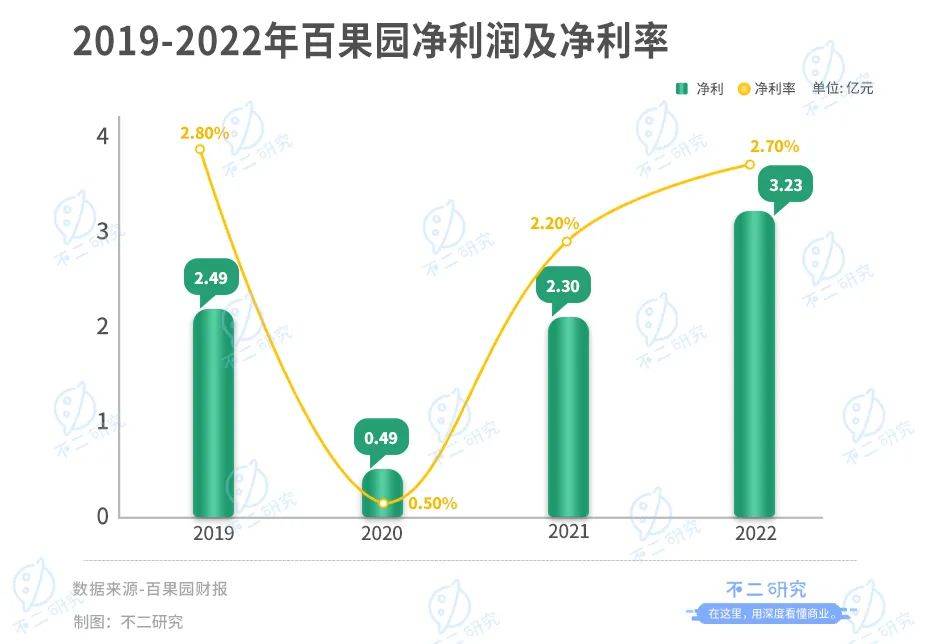 上市后首份年报，百果园净利率不足3%