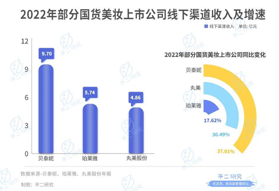 珀莱雅、华熙生物、贝泰妮、丸美股份一季报PK，谁是“卷王”？