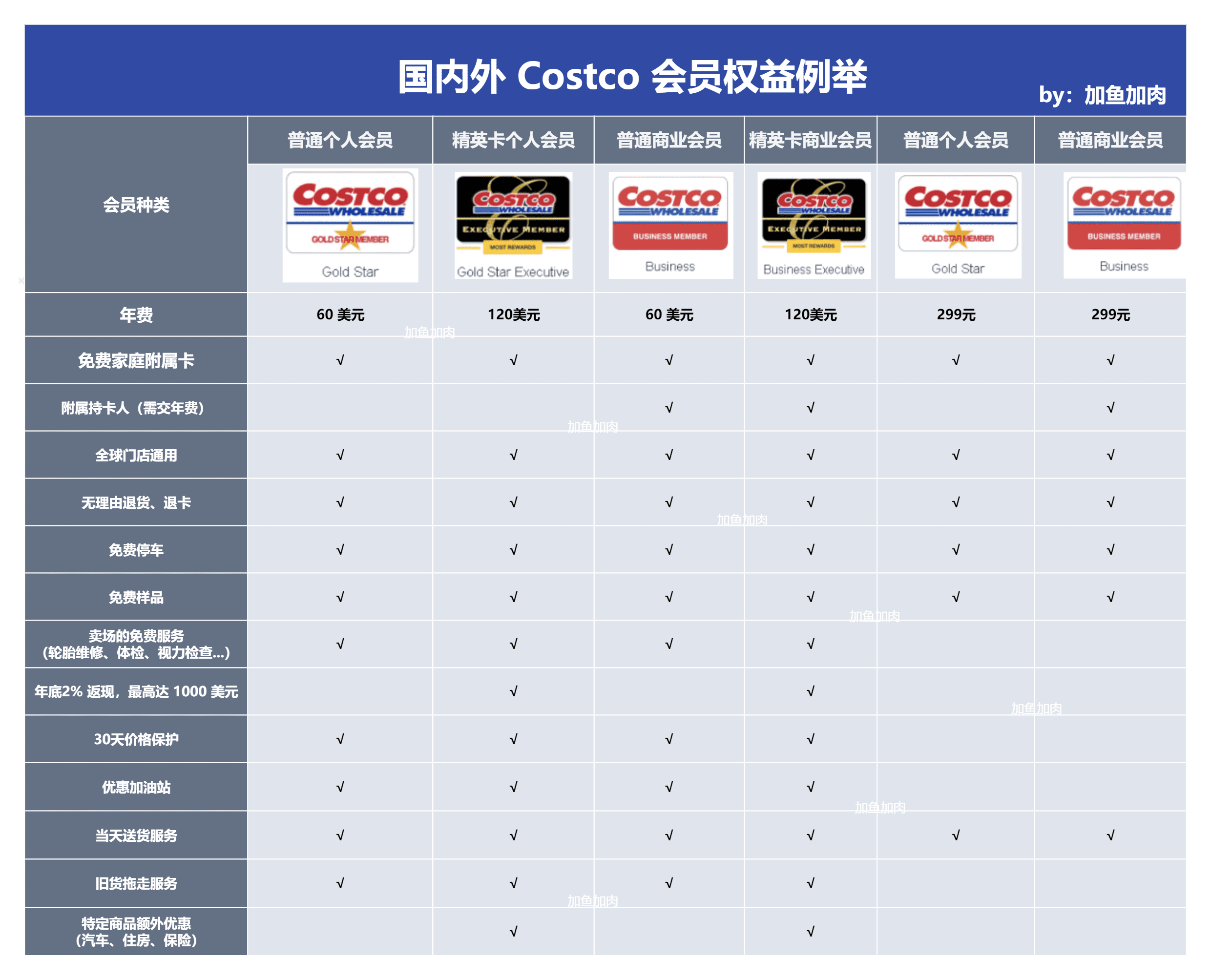 60块年费的Costco，如何锁住上亿会员？